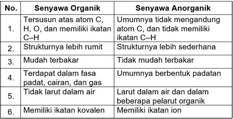 sifat bahan organik dan anorganik - John Tucker