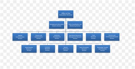 Organizational Chart Organizational Structure, PNG, 1673x856px, Organization, Area, Brand, Chart ...