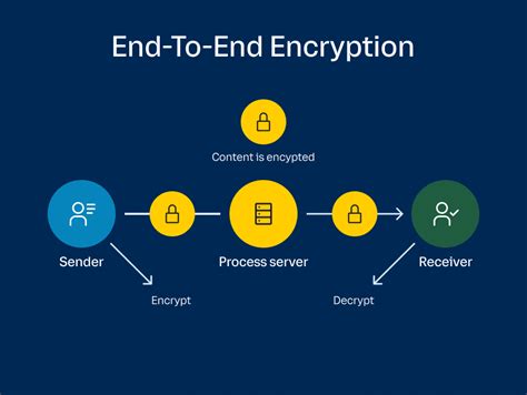 What is end-to-end encryption and why it matters | #customersupport #supporticket - purshoLOGY