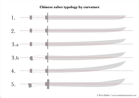 Blade classification of Chinese sabers | Swords medieval, Sabre, Types of swords