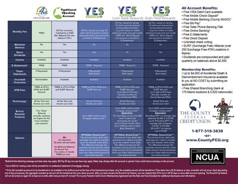 Checking Account Comparison Chart | County FCU