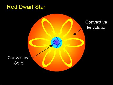 The Lives of the Longest Lived Stars | astrobites