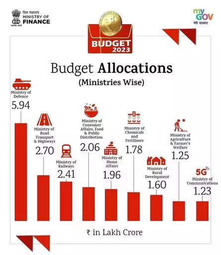 Effect Of Budget On Real Estate Sector |TimesProperty