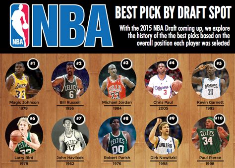 Who is the best No. 1 overall pick ever in the NBA Draft? Magic Johnson ...