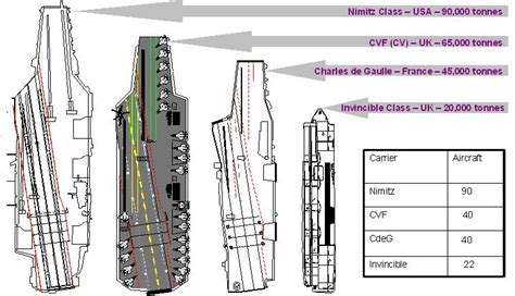 CVF Deck plan comparisons Royal Navy Aircraft Carriers, Hms Queen ...