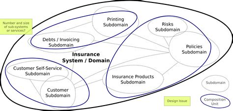 Domain driven design microservices example - indylasopa