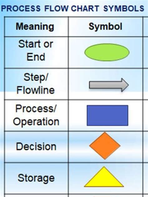 Process Flow Charts Symbols | Tech Quality Pedia