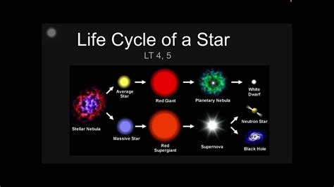 Life cycle of a star (low mass) - YouTube