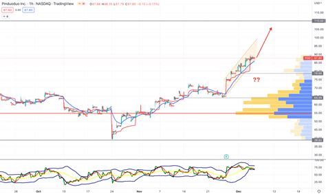 Pinduoduo Stock (PDD) Bullish Momentum Could Extend Towards the 110.00 Area