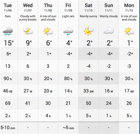 What's The Weather in Brampton This Week? | Bramptonist