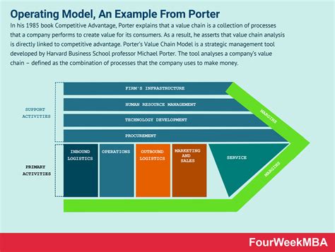 Operating Model - FourWeekMBA