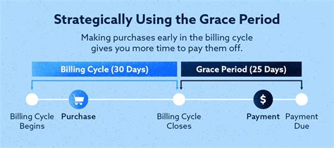 What Is a Credit Card Grace Period? | Lexington Law