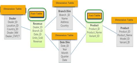 EnjoY | Database Research And Development: SQL Server : Star and Snowflake Schema in Data ...