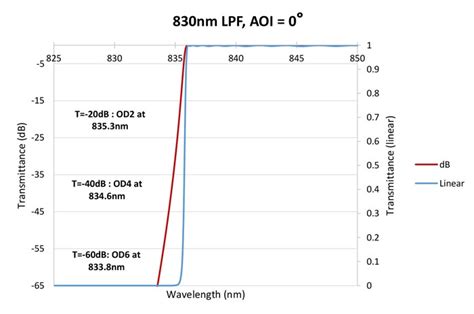 Edge Filters for Raman Spectroscopy - Optical Filter Tutorials - Iridian