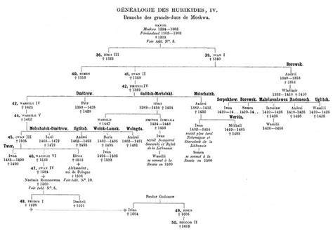 Rurikids | Family tree, Royal family trees, Genealogy chart