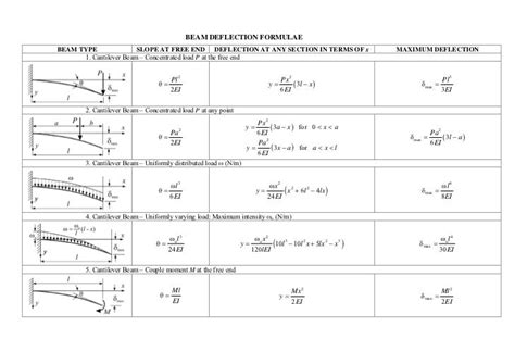 Beam Deflection Formulae