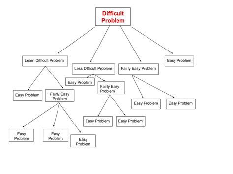 Software Approach, Top Down Design