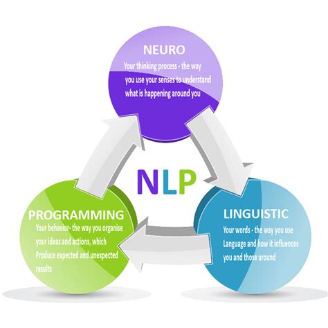 NLP Dubai | NLP Training Dubai | Transformists