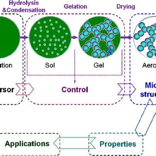 The classification of the aerogels. | Download Scientific Diagram