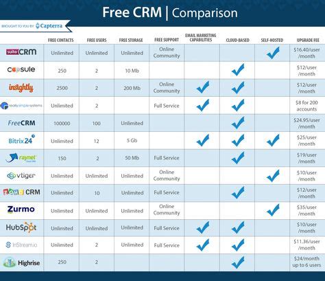 free crm comparison v2 (4) | enterpreneurship | Crm tools, Crm system ...