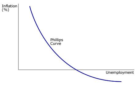 Phillips Curve | Inflation and Unemployment | FinancialTrading.com