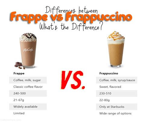 Frappes vs Frappuccino's: What's the Difference?