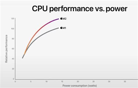 Apple M1 vs Apple M2: What's the Difference? | Beebom