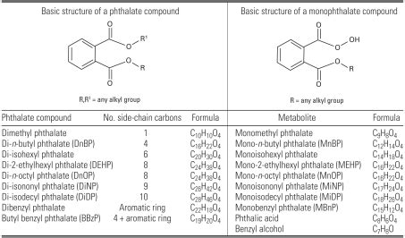 Chemical formulas of phthalates. | Download Scientific Diagram