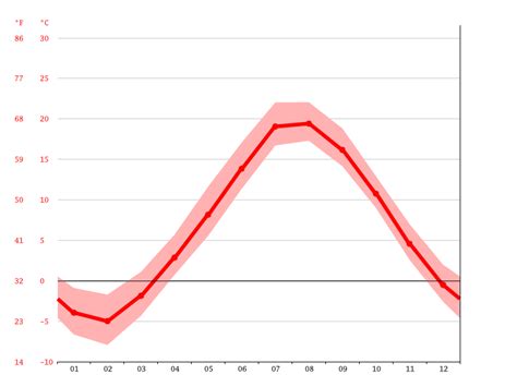 Murray River climate: Average Temperature, weather by month, Murray River weather averages ...