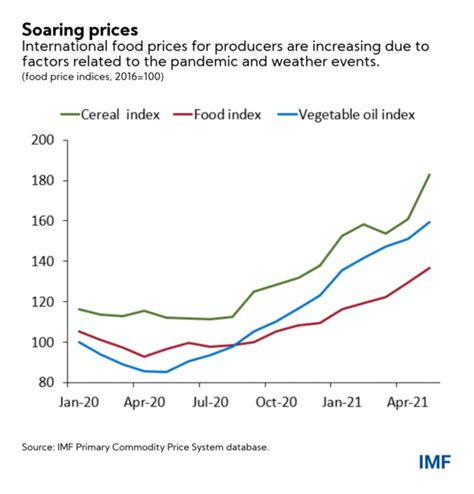 4 key insights on why food prices are steadily increasing | World Economic Forum