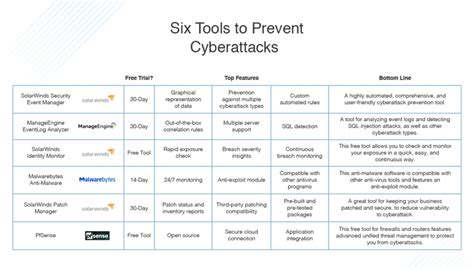 Top 6 Common Types of Cyberattacks - DNSstuff