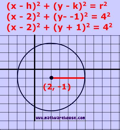 Equation of a circle in standard form, Formula, practice problems, and pictures. How to express ...