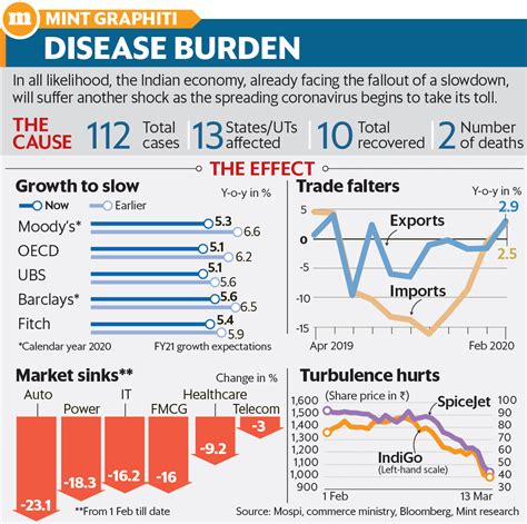 Indian economy braces for coronavirus-induced shock as curbs set to ...