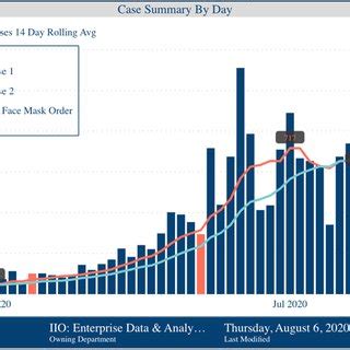 Hillsborough County COVID-19 Tracking Dashboard | Download Scientific ...