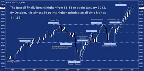 Small Cap Stock Analysis: IWM at Cyclical Resistance - See It Market