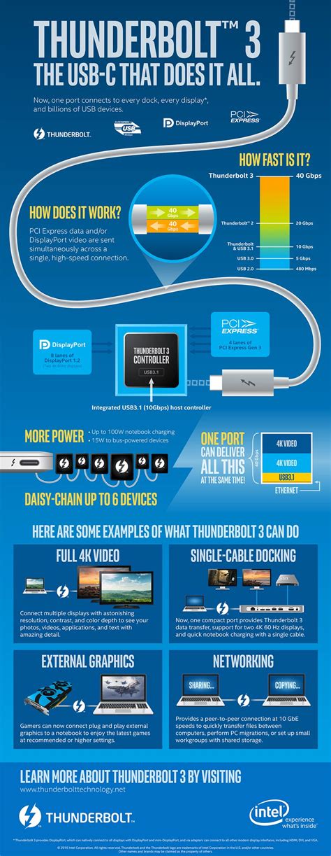 Thunderbolt 3 Infographic | Thunderbolt Technology Community