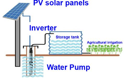 Advantages and Disadvantages of Solar Power Plants - Javatpoint