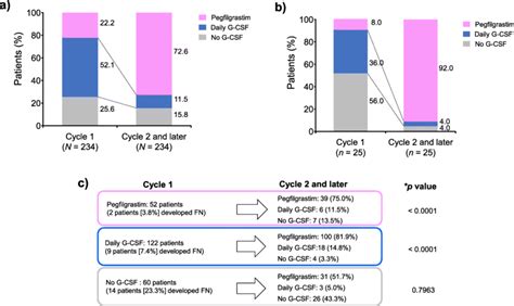 Status of G-CSF use. a treatment by cycle, b treatment by cycle in... | Download Scientific Diagram