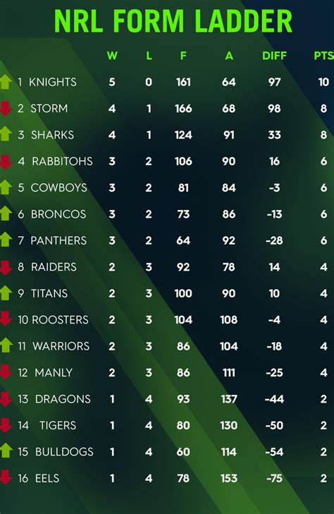 Nrl Ladder 2021 Round 14 - Euaquielela