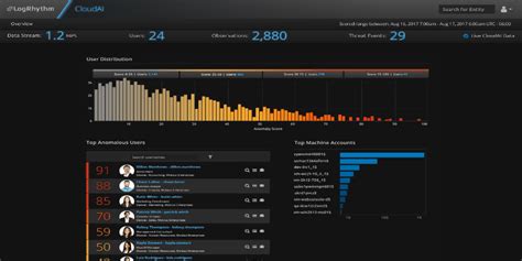 LogRhythm Releases Cloud-Based Threat Analytics Tool 'CloudAI'