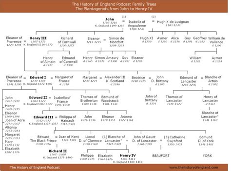 The History of England | Family tree, History of england, Royal family trees