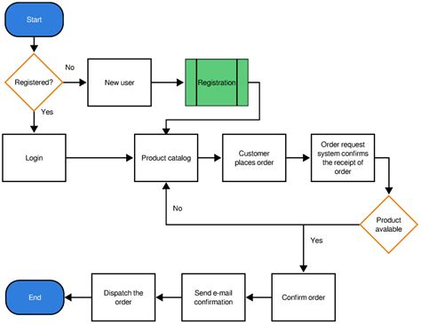 What Is System Flowchart