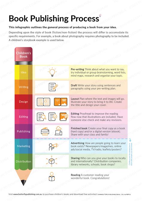 The Book Publishing Process (Printable) - Butterfly Publishing