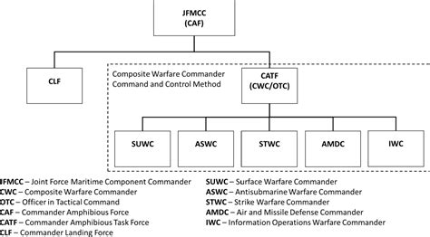 Figure 2 from Composite Warfare Doctrine - Providing the JFMCC with the Optimal Command and ...