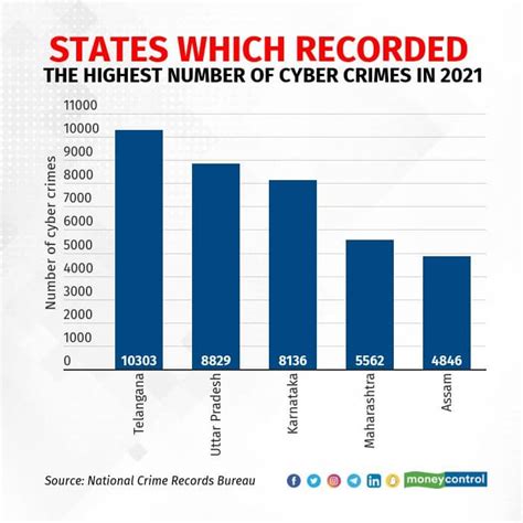 Cyber crimes in India rise 6% a year in 2021, Telangana tops list: NCRB ...