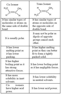 What is the difference between cis and trans? Provide examples. | Homework.Study.com