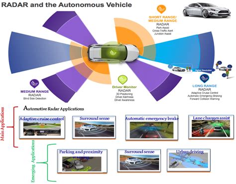 Automotive radar applications. | Download Scientific Diagram