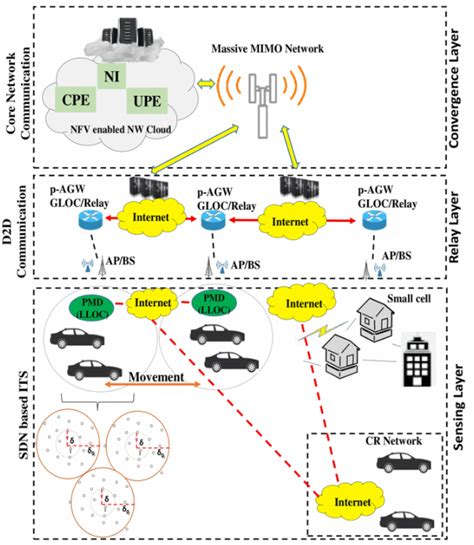 ITS architecture with 5G and SDN