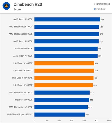 Intel Cascade Lake-X HEDT vs. AMD Ryzen: Fight! | TechSpot