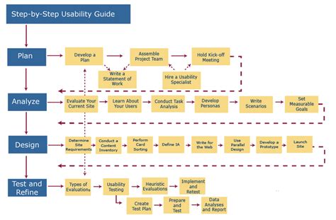 Design processes and models - EduTech Wiki